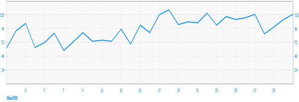 Статистика проекта www.palomniki.su за октябрь 2009 г.